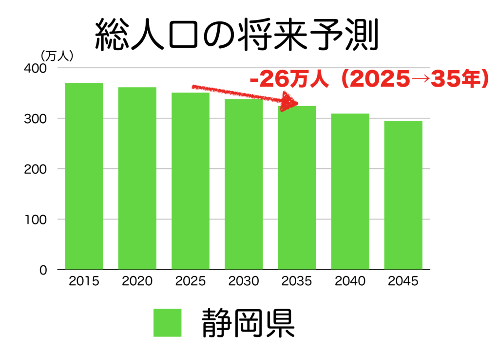 静岡県の人口予測